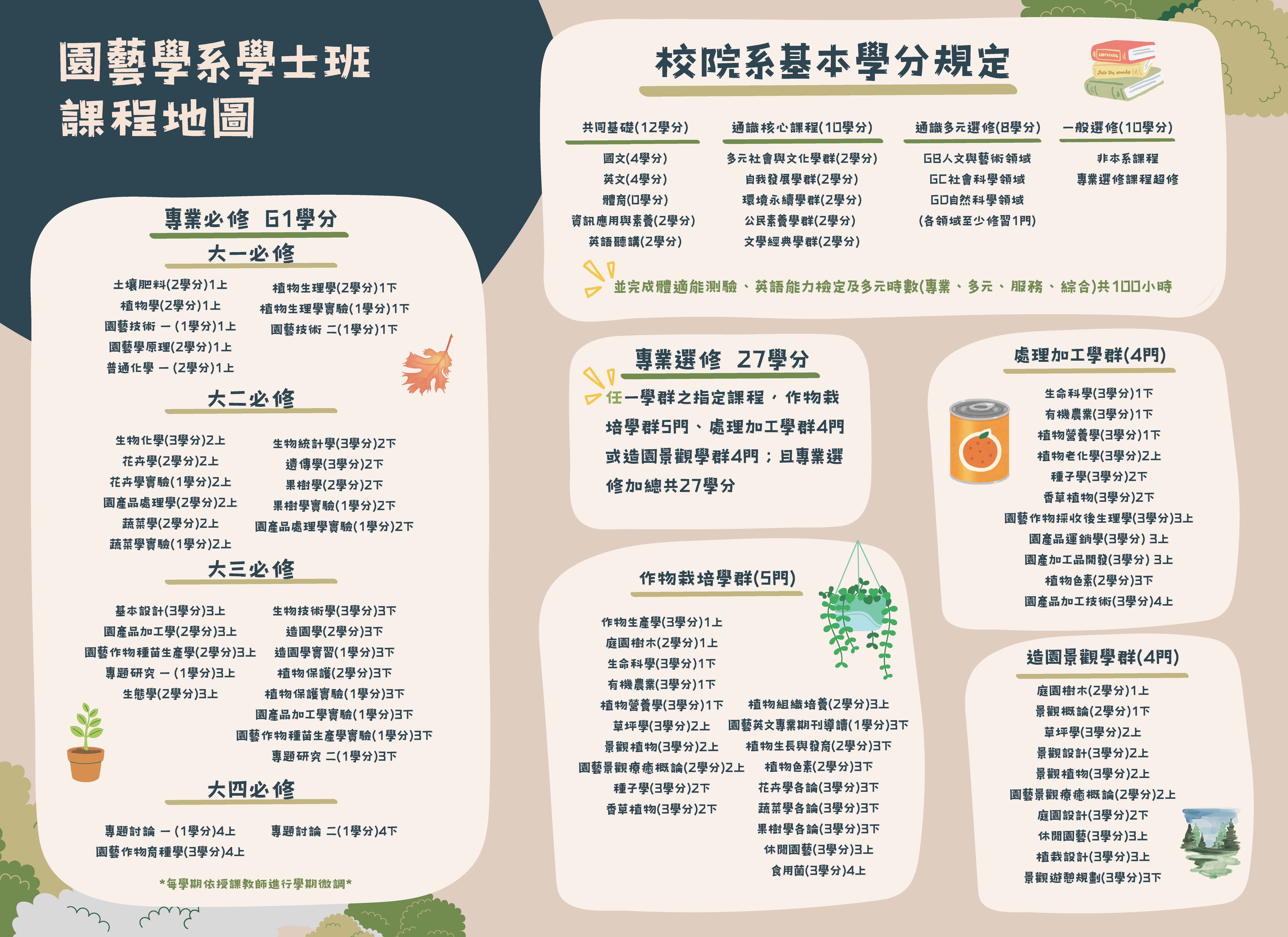 宜蘭大學園藝學系大學部課程地圖-校系基本學分規定共同基礎12學分、通識核心10學分、通識多元8學分、一般選修10學分，系所專業必修61學分、專業選修27學分、並分為三大學群作物栽培學群5門、處理加工學群4學分、造園景觀學群4學分