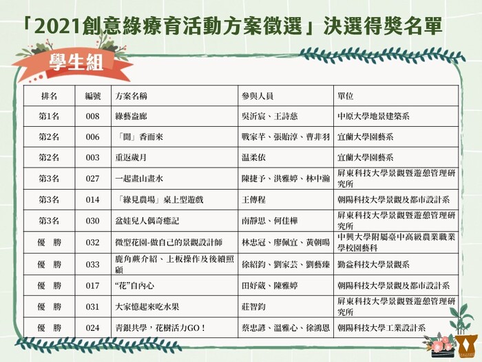 賀 本系戰家芊、張貽淳、曹非羽、温柔依同學榮獲「2021創意綠療育活動方案徵選」學生組第2名圖片